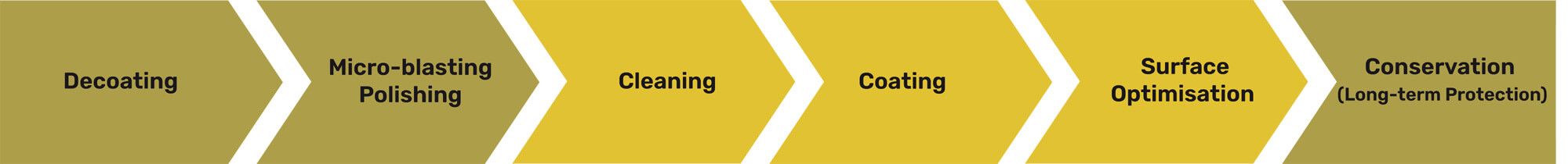 Eifeler Austria PVD and DLC coatings - Coating process graphics