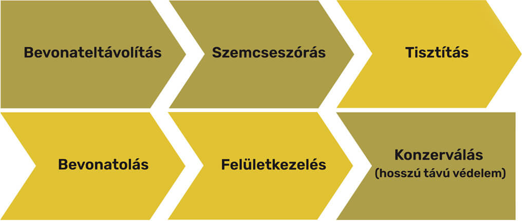 Eifeler PVD- és DLC-bevonatok – A bevonatolás teljes folyamatának ábrája