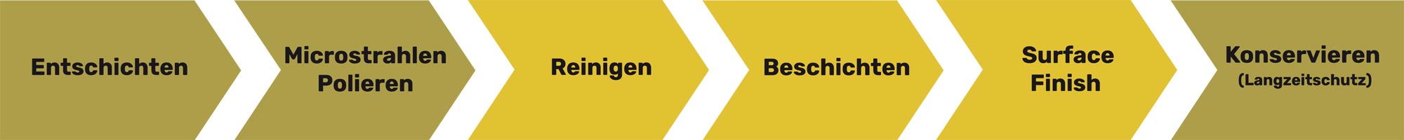 Grafik Eifeler PVD und DLC Beschichtungen - Gesamtprozess Beschichtung